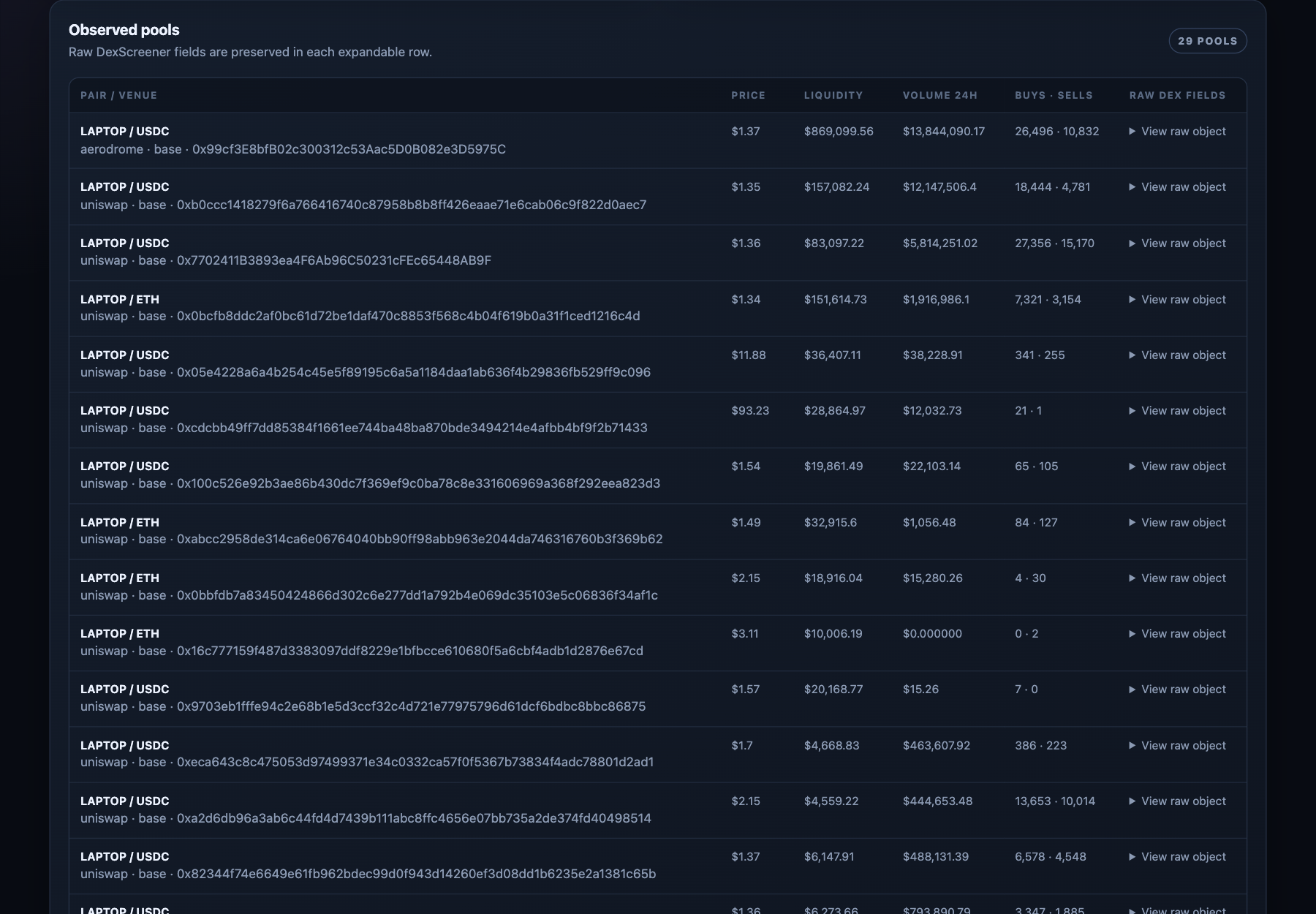 Observed pools table showing LAPTOP pairs, venues, reported liquidity, volume, and indexed buys and sells