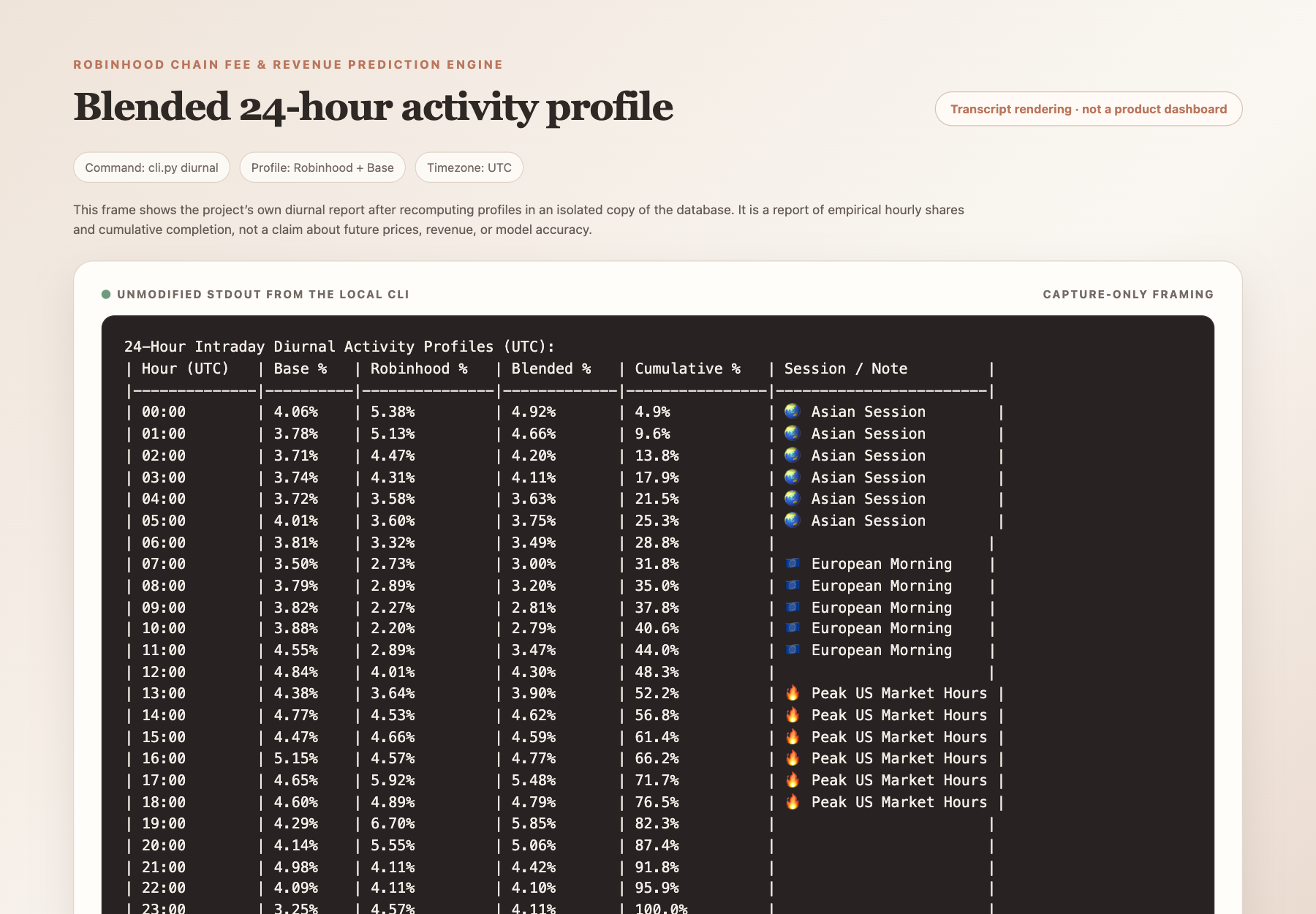 Capture-only transcript rendering of the blended 24-hour Robinhood and Base diurnal profile report.