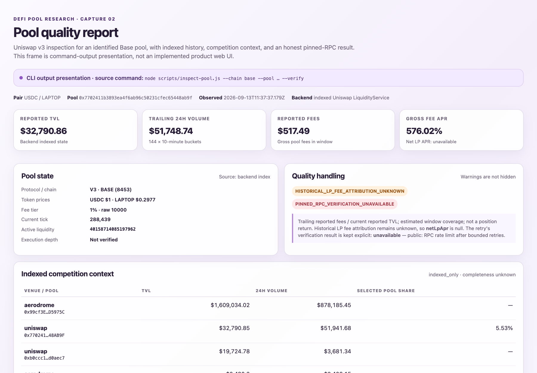 Command-output presentation of a Uniswap v3 Base pool quality report showing indexed fees, history, competition, and explicit unavailable verification.