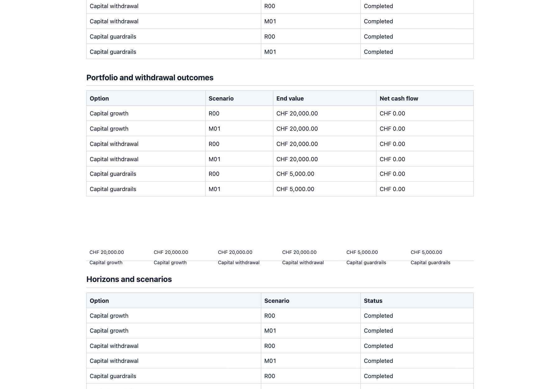 Rendered synthetic adviser report section comparing end value and net cash flow for growth, withdrawal, and guardrail policies across R00 and M01 scenarios.